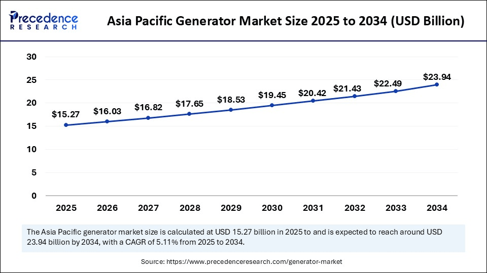 Asia Pacific Generator Market Size 2025 to 2034
