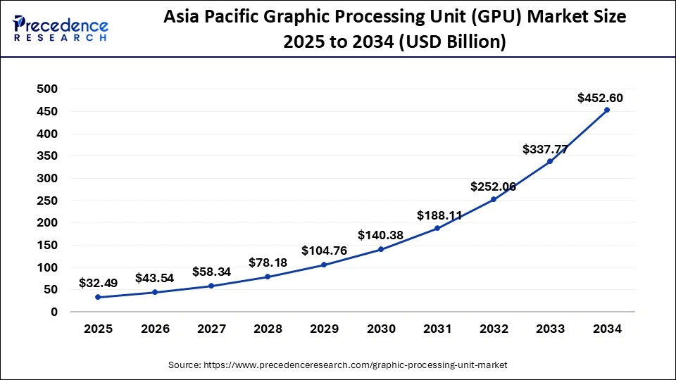 Asia Pacific Graphic Processing Unit (GPU) Market Size 2025 to 2034