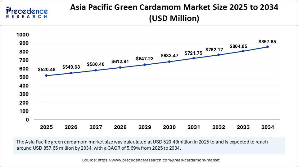 Asia Pacific Green Cardamom Market Size 2025 to 2034