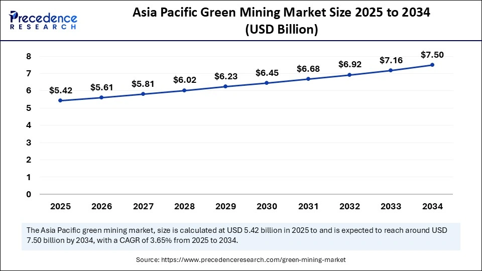 Asia Pacific Green Mining Market Size 2025 to 2034