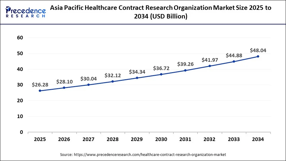 Asia Pacific Healthcare Contract Research Organization Market Size 2025 to 2034
