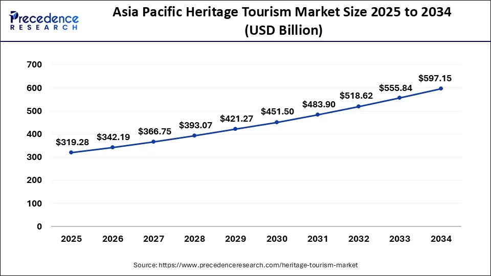 Asia Pacific Heritage Tourism Market Size 2025 to 2034