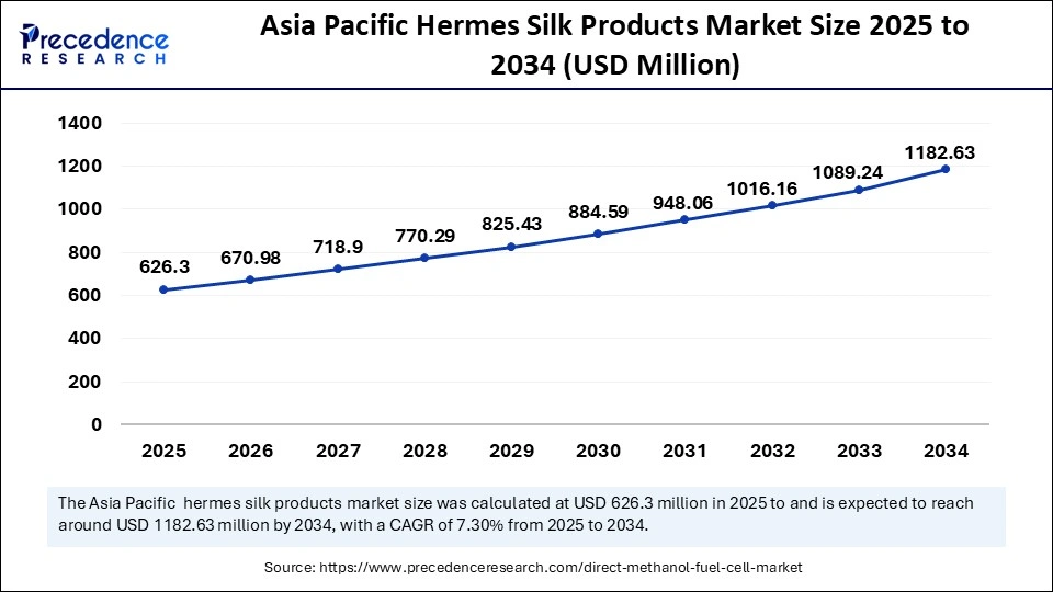 Asa Pacific Hermes Silk Products Market Size 2025 to 2034