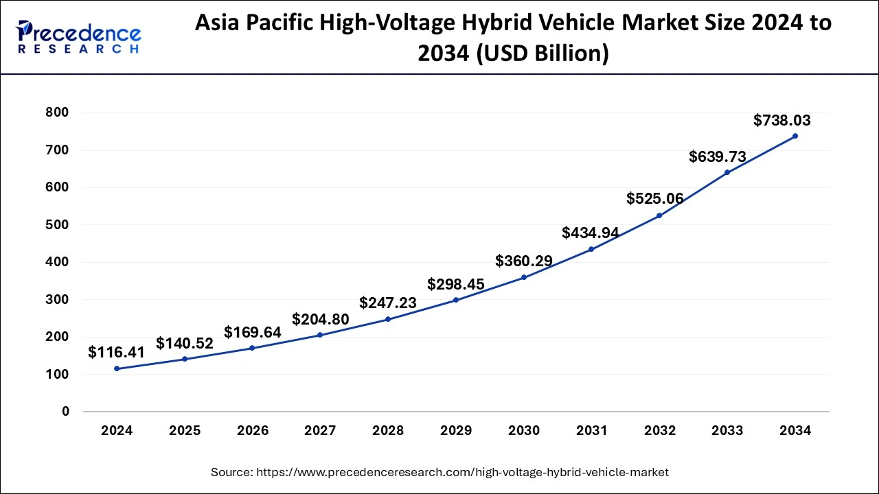 Asia Pacific High-Voltage Hybrid Vehicle Market Size 2025 to 2034 
