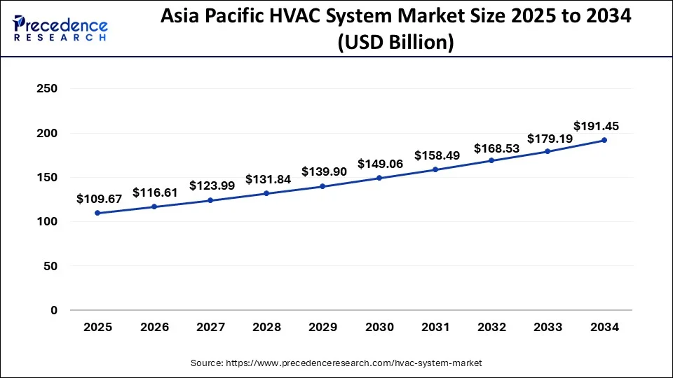 Asia Pacific HVAC System Market 2025 to 2034