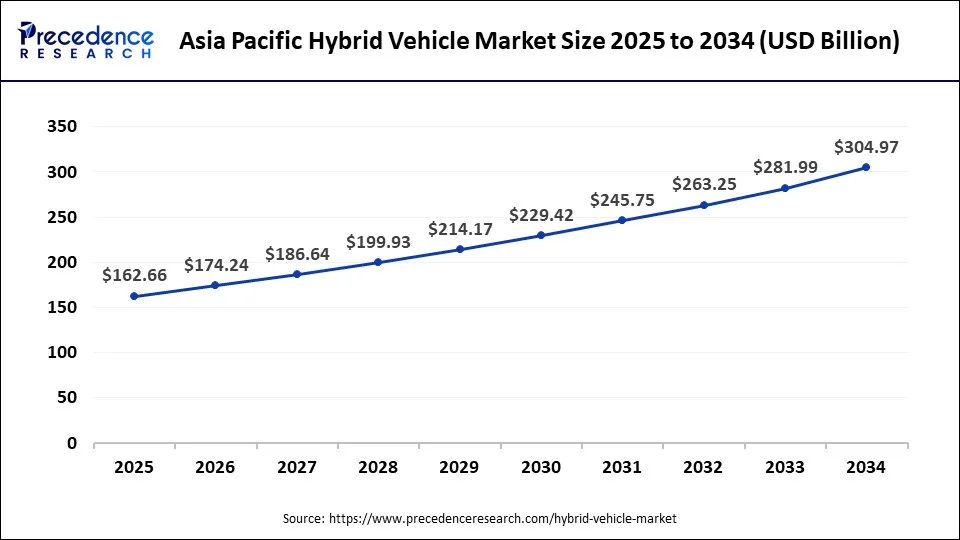 Asia Pacific Hybrid Vehicle Market size 2025 to 2034
