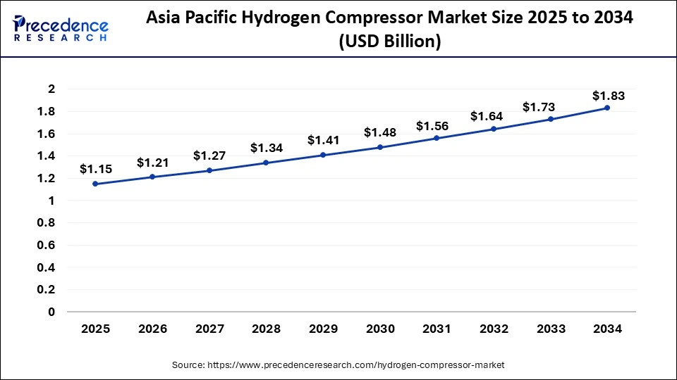 Asia Pacific Hydrogen Compressor Market Size 2025 to 2034