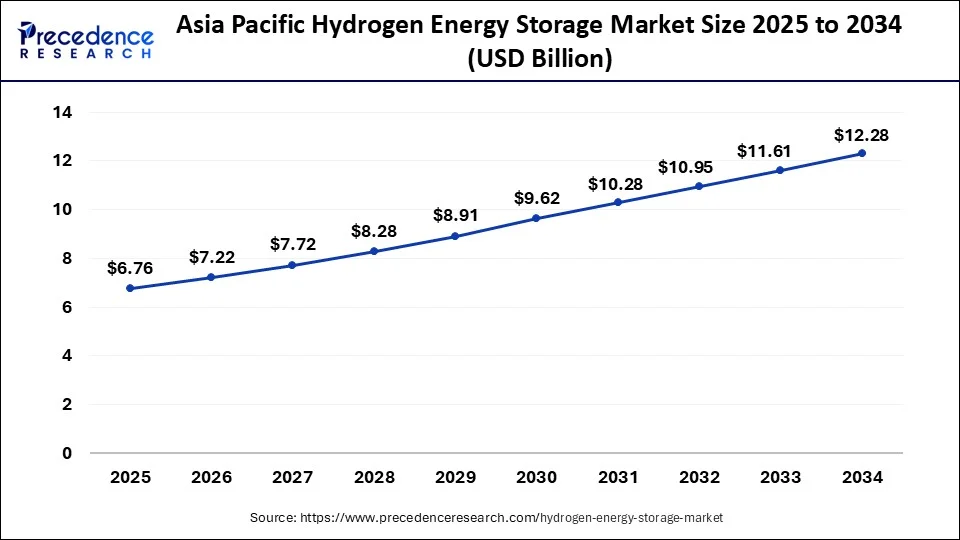 Asia Pacific Hydrogen Energy Storage Market Size 2025 to 2034