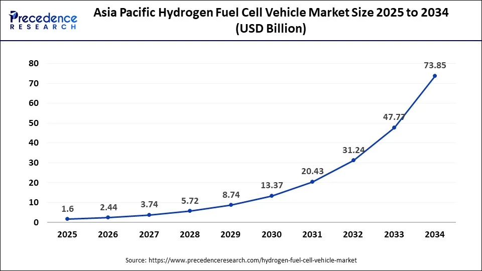 Asia Pacific Hydrogen Fuel Cell Vehicle Market Size 2025 to 2034