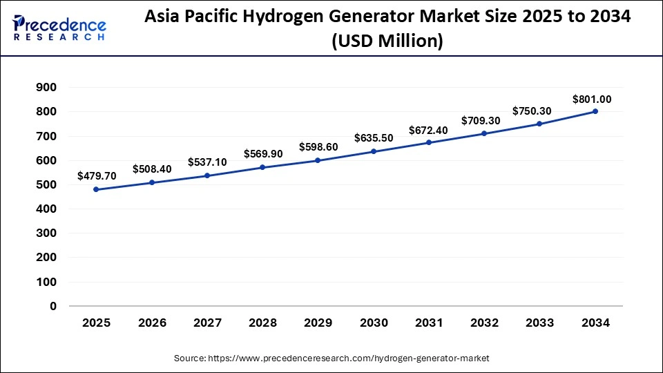 Asia Pacific Hydrogen Generator Market Size 2025 to 2034