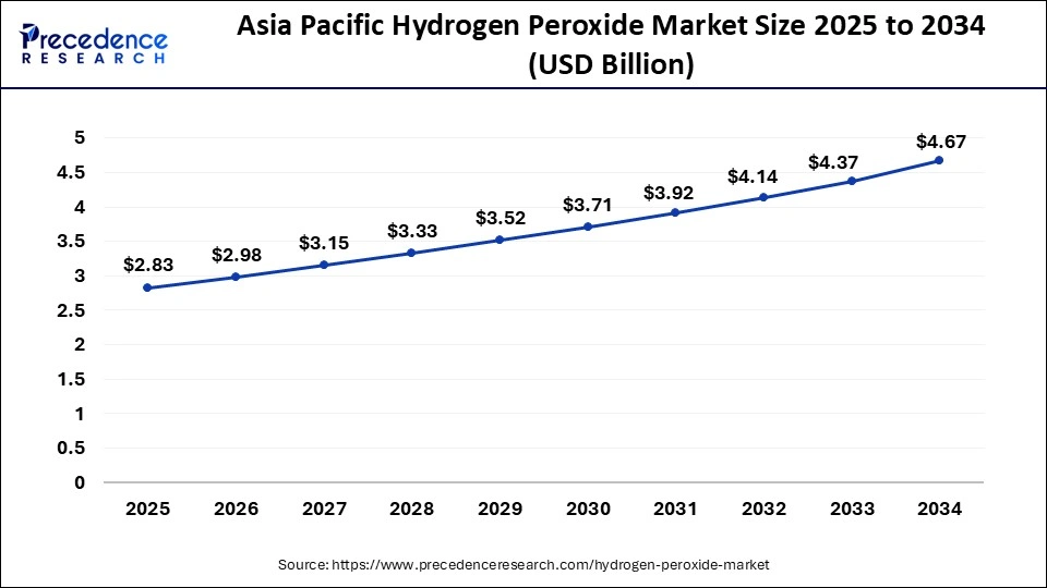 Asia Pacific Hydrogen Peroxide Market Size 2025 to 2034
