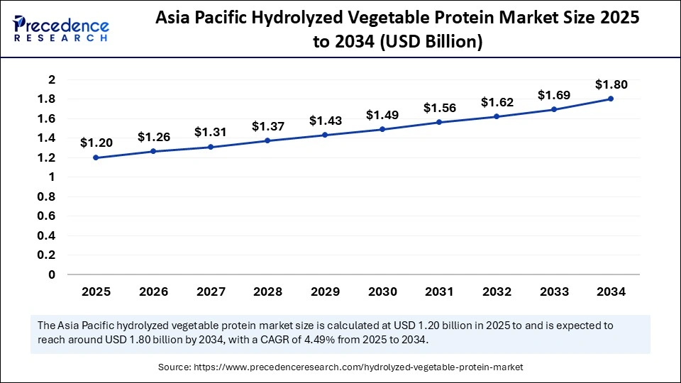 Asia Pacific Hydrolyzed Vegetable Protein Market Size 2025 to 2034