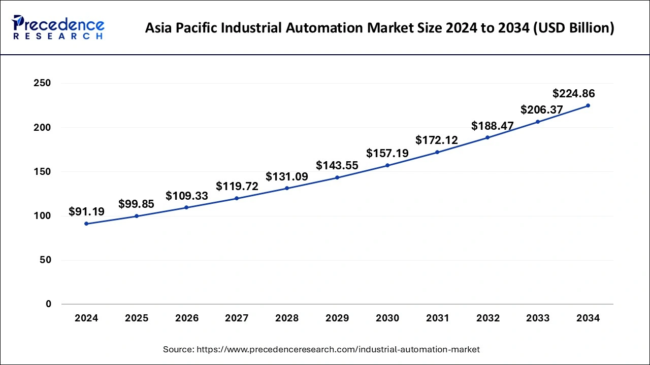 Asia Pacific Industrial Automation Market Size 2025 to 2034