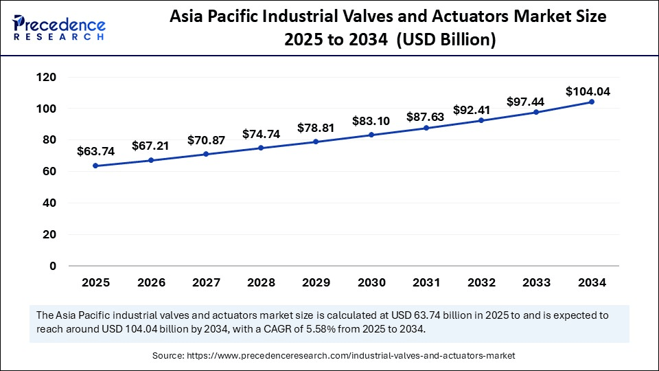 Asia Pacific Industrial Valves and Actuators Market  Size 2025 to 2034 