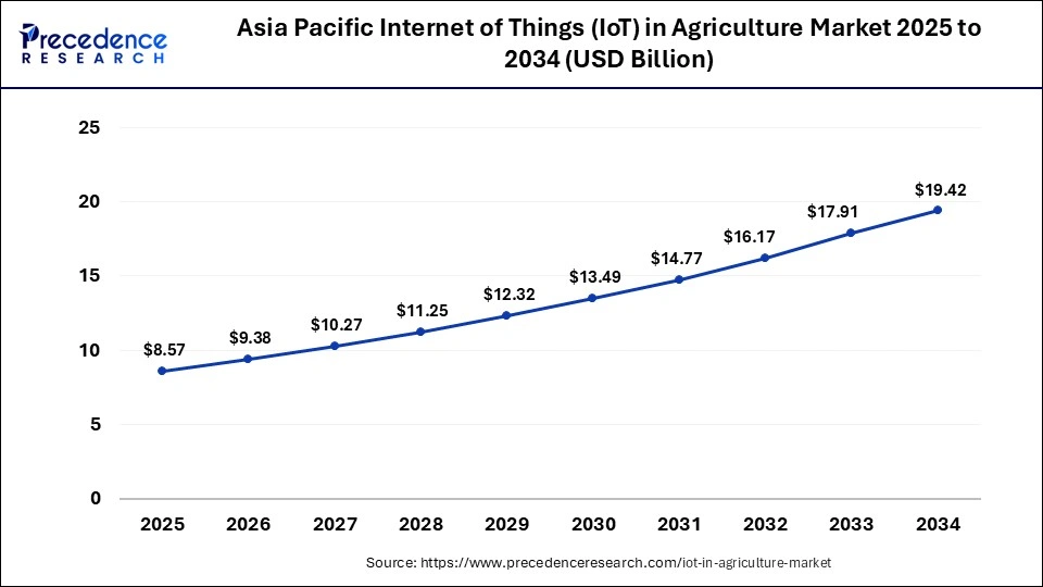 Asia Pacific Internet of Things (IoT) in Agriculture Market Size 2025 to 2034