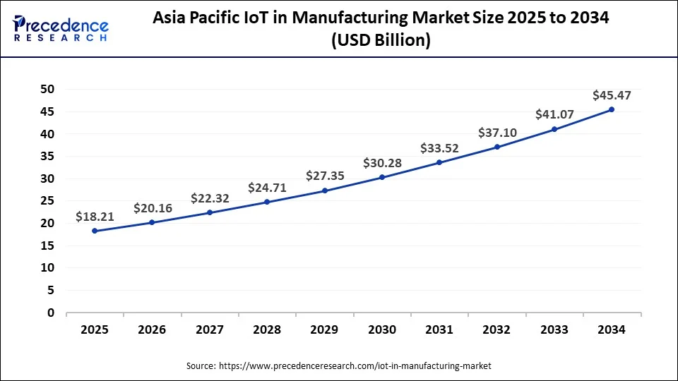Asia Pacific IoT in Manufacturing Market Size 2025 to 2034
