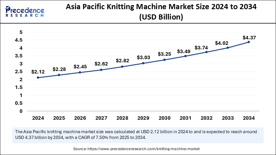 Asia Pacific Knitting Machine Market Size 2025 to 2034