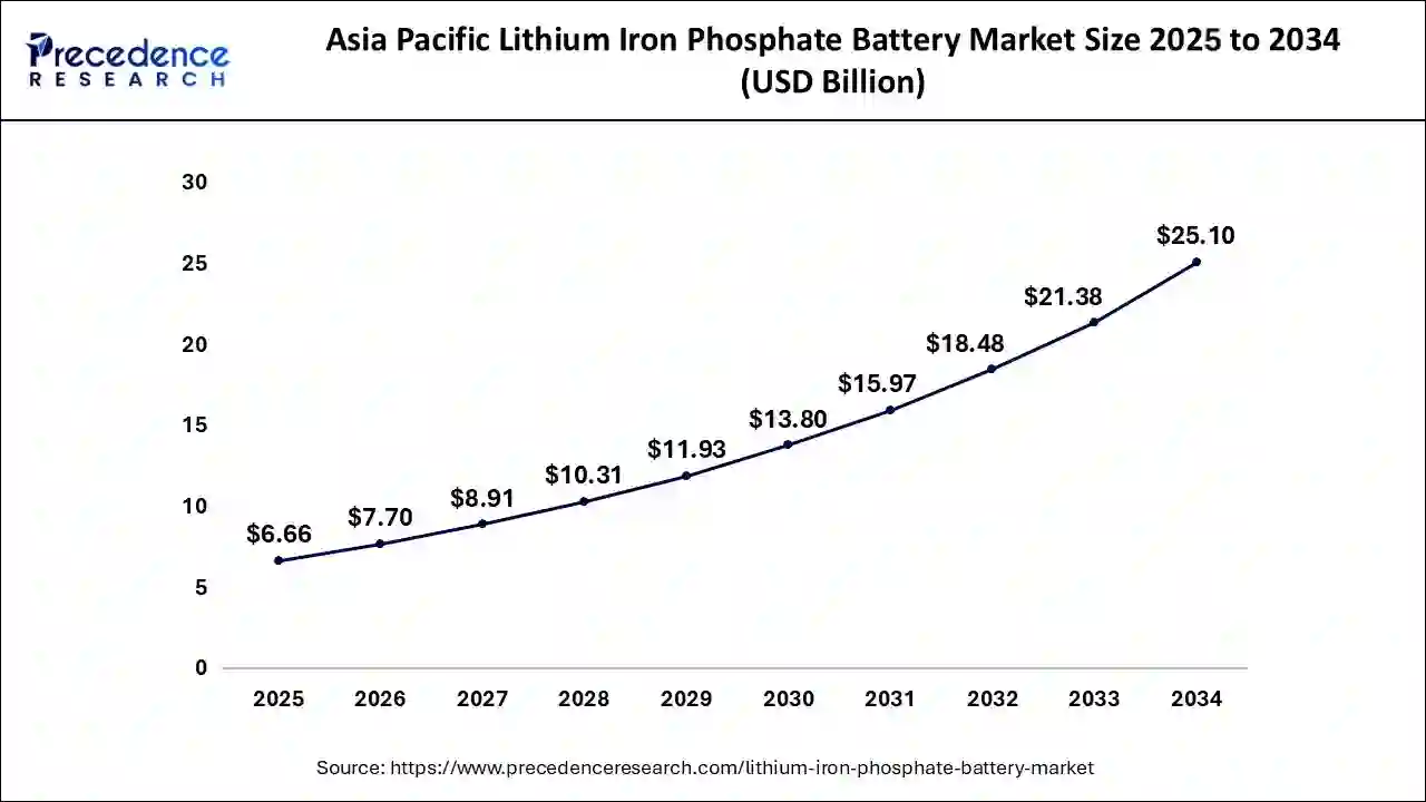 Asia Pacific Lithium Iron Phosphate Battery Market Size 2025 to 2034