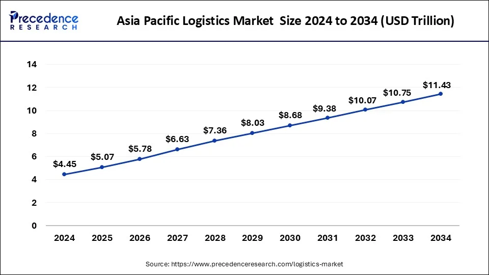 Asia Pacific Logistics Market Size 2024 to 2033