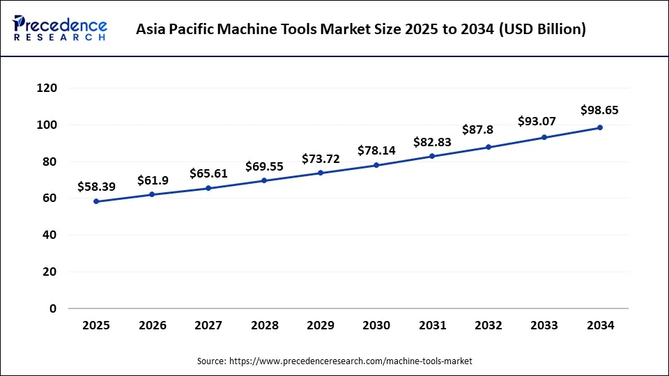 Asia Pacific machine tools market size market size forecast bar chart (2025–2034) showing growth from USD 58.39 Bn to USD 98.65 Bn at 16.20% CAGR – Precedence Research