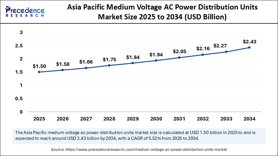 Asia Pacific Medium Voltage AC Power Distribution Units Market Size 2025 to 2034