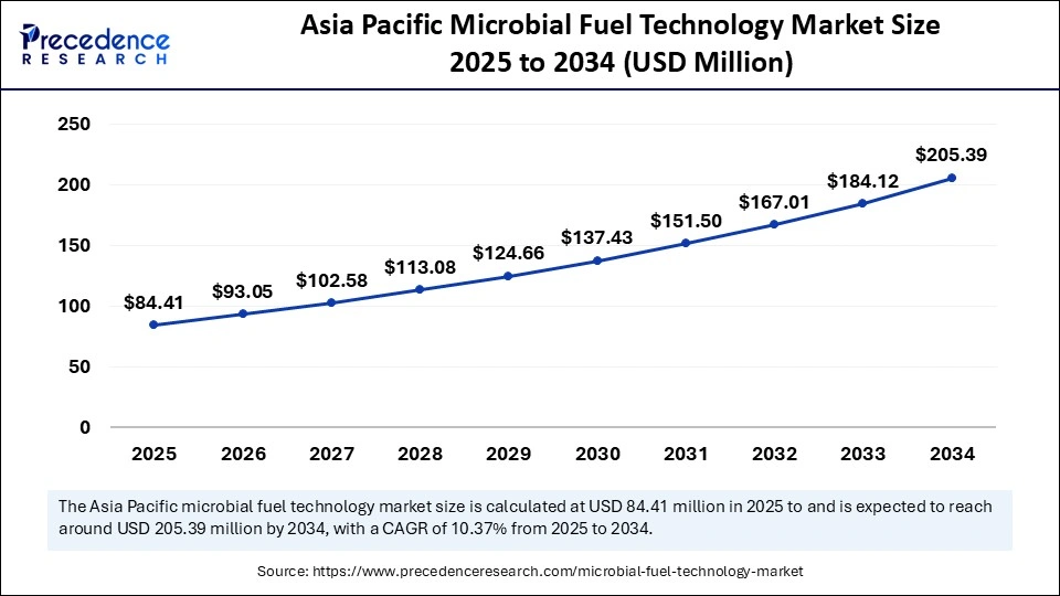 Asia Pacific Microbial Fuel Technology Market Size 2025 to 2034