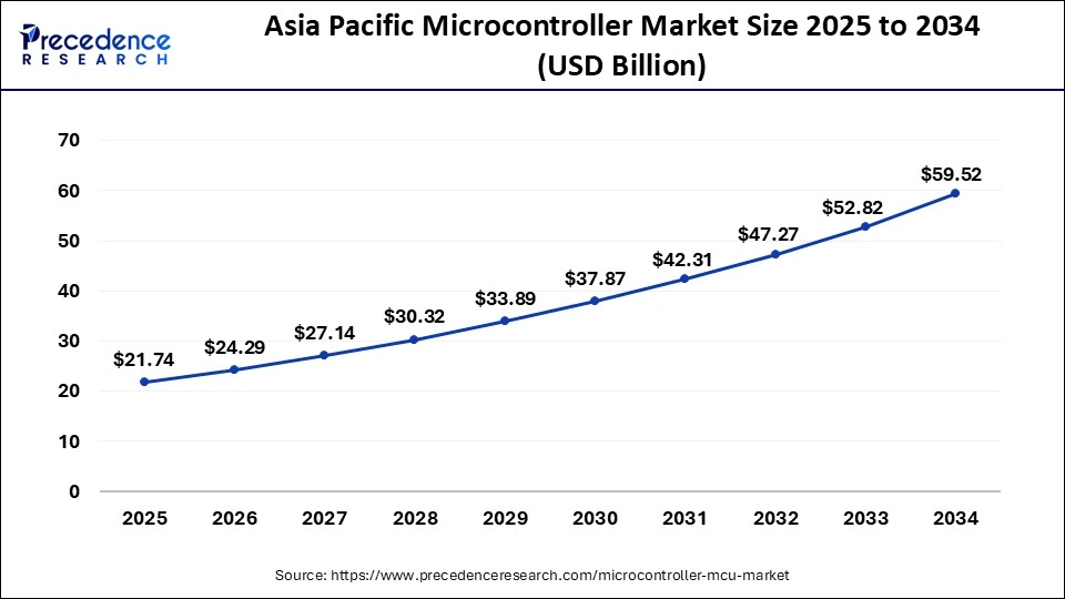 Asia Pacific Microcontroller Market Size 2025 To 2034
