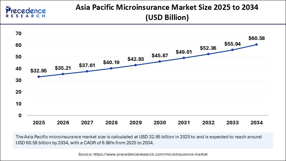 Asia Pacific Microinsurance Market Size 2025 to 2034