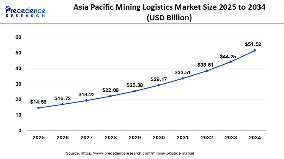Asia Pacific Mining Logistics Market Size 2025 to 2034