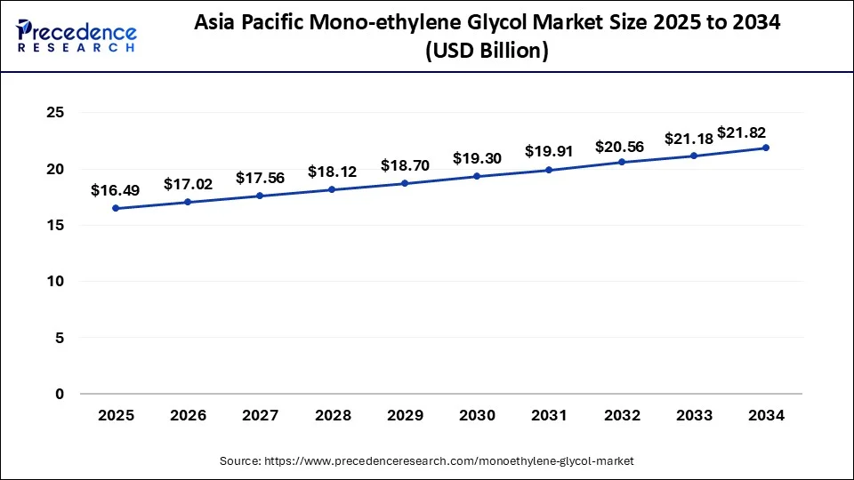 Asia Pacific mono-ethylene glycol market size forecast bar chart (2025–2034) showing growth from USD 16.49 Bn to USD 21.82 Bn at 3.16% CAGR – Precedence Research