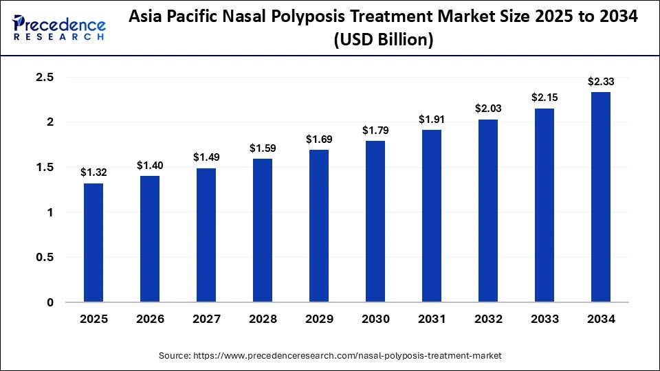 Asia Pacific Nasal Polyposis Treatment Market Size 2025 to 2034