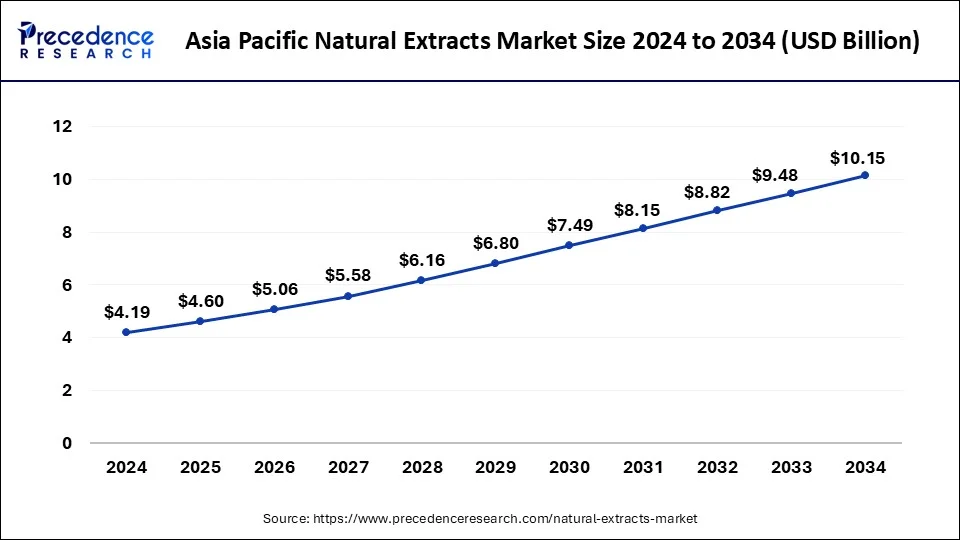 Asia Pacific Natural Extracts Market Size 2025 to 2034