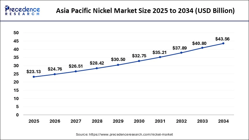 Asia Pacific Nickel Market Size 2025 To 2034