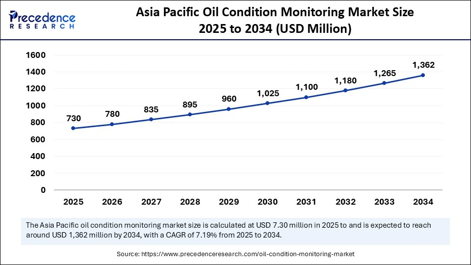 Asia Pacific Oil Condition Monitoring Market Size 2025 to 2034