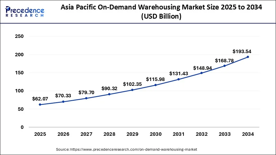 Asia Pacific On-Demand Warehousing Market Size 2025 to 2034
