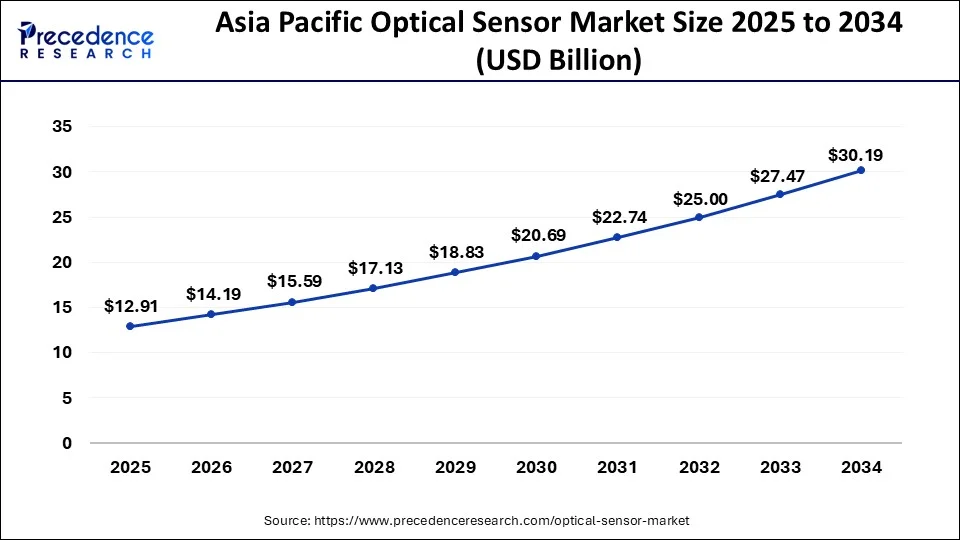 Asia Pacific Optical Sensor Market Revenue 2025 To 2034
