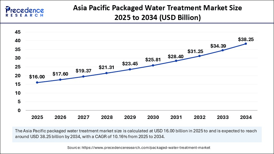Asia Pacific Packaged Water Treatment Market Size 2025 to 2034