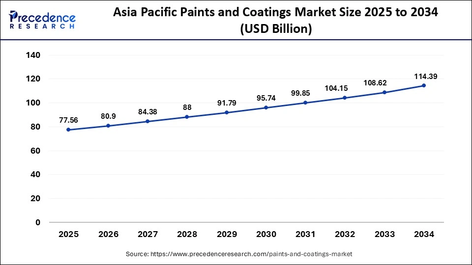 Asia Pacific Paints and Coating Market Size 2025 to 2034