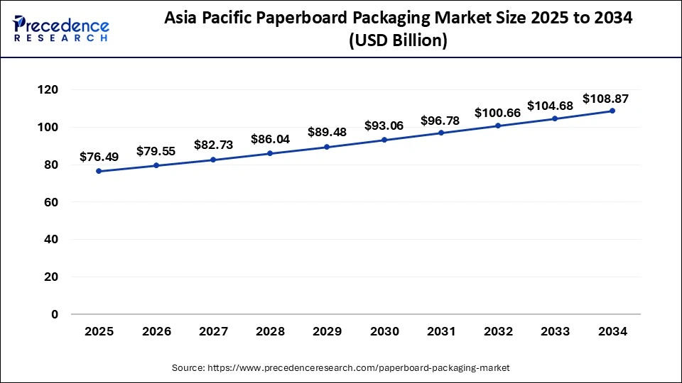 Asia Pacific Paperboard Packaging Market Size 2025 to 2034