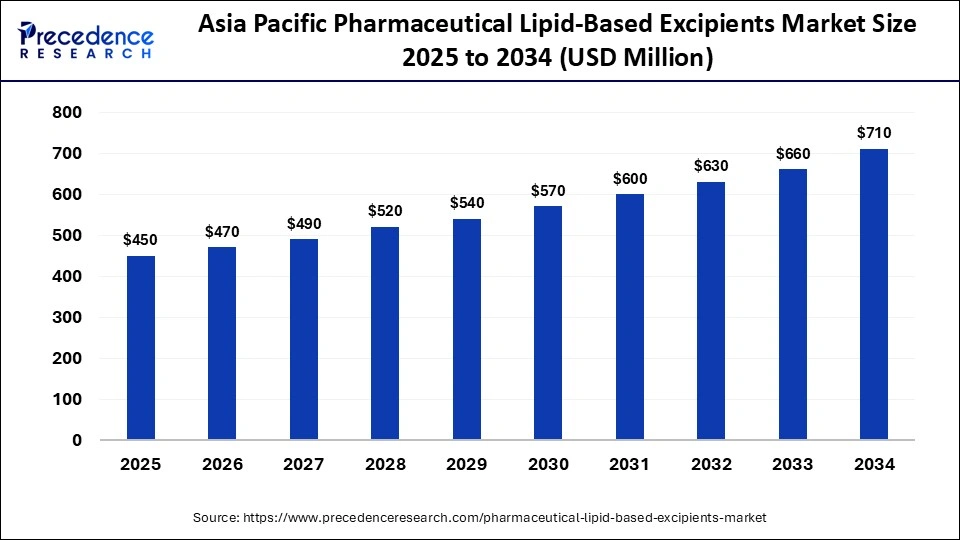 Asia Pacific Pharmaceutical Lipid-Based Excipients Market Size 2025 to 2034