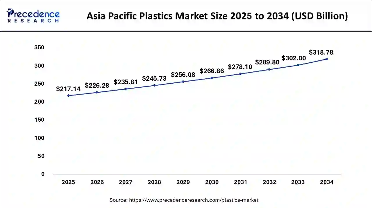 Asia Pacific Plastics Market Size 2025 to 2034