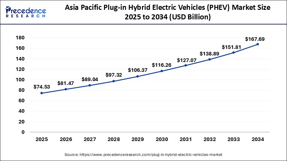 Asia Pacific Plug-in Hybrid Electric Vehicles (PHEV) Market Size 2025 to 2034