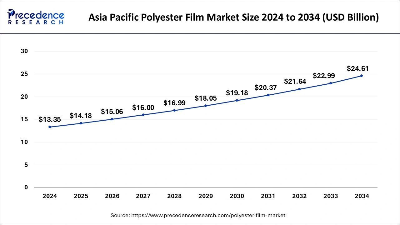 Asia Pacific Polyester Film Market Size 2025 to 2034