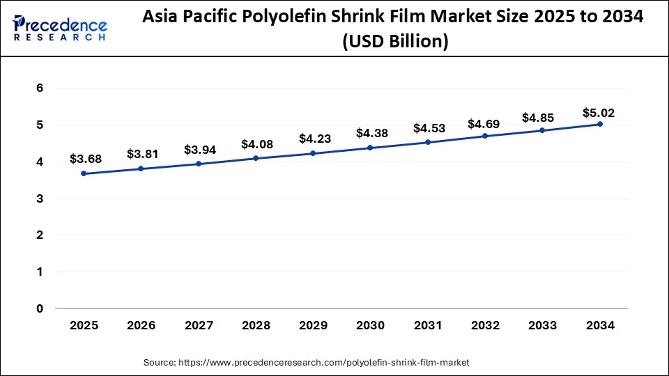 Asia Pacific Polyolefin Shrink Film Market Size 2025 to 2034