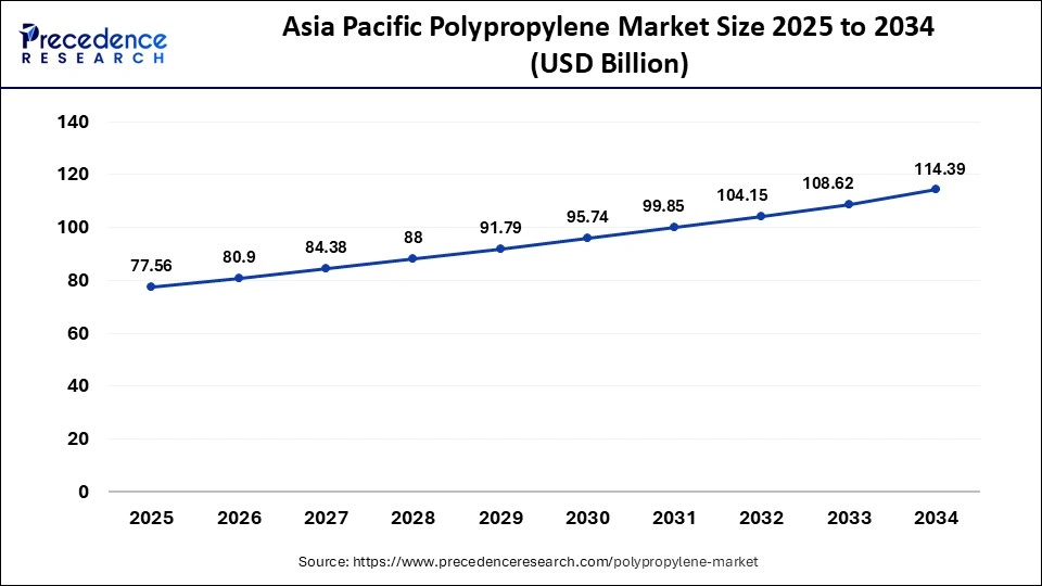Asia Pacific Polypropylene Market Size 2025 to 2034