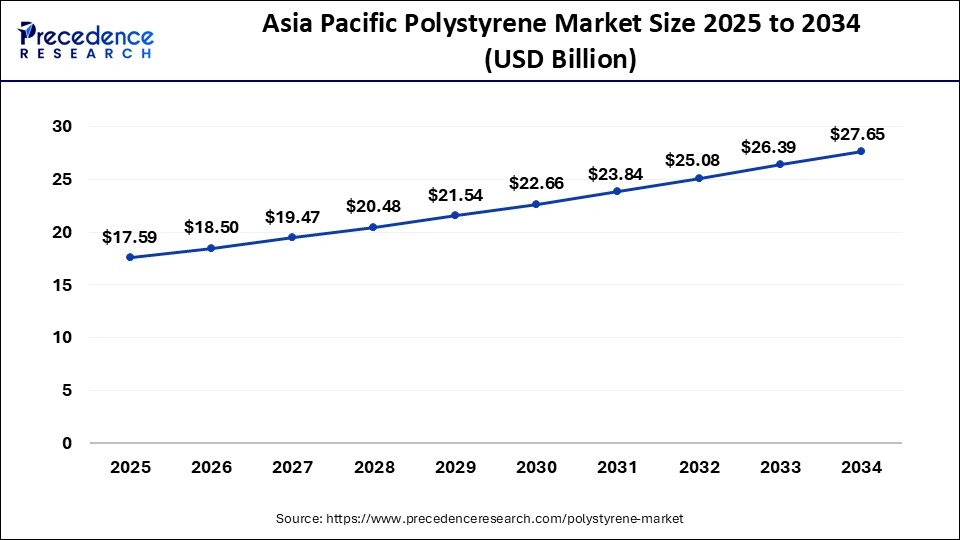 Asia Pacific Polystyrene Market Size 2025 To 2034