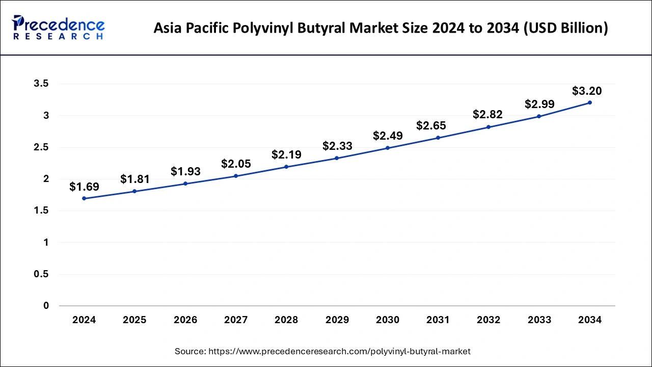 Asia Pacific Polyvinyl Butyral Market Size 2025 to 2034