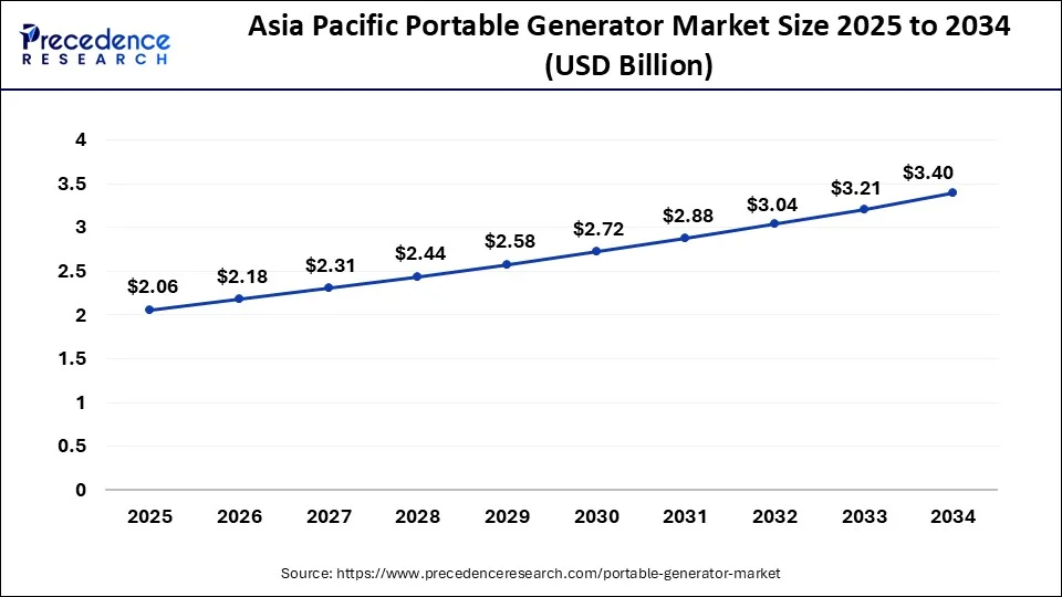 Asia Pacific portable generator market size forecast bar chart (2025–2034) showing growth from USD 2.06 Bn to USD 3.40 Bn at 5.72% CAGR – Precedence Research