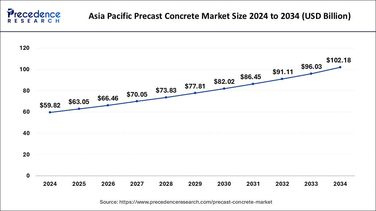 Asia Pacific Precast Concrete Market Size 2025 to 2034