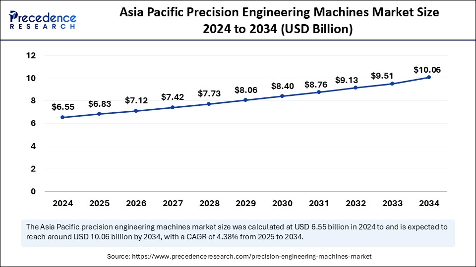 Asia Pacific Precision Engineering Machines Market Size 2025 to 2034